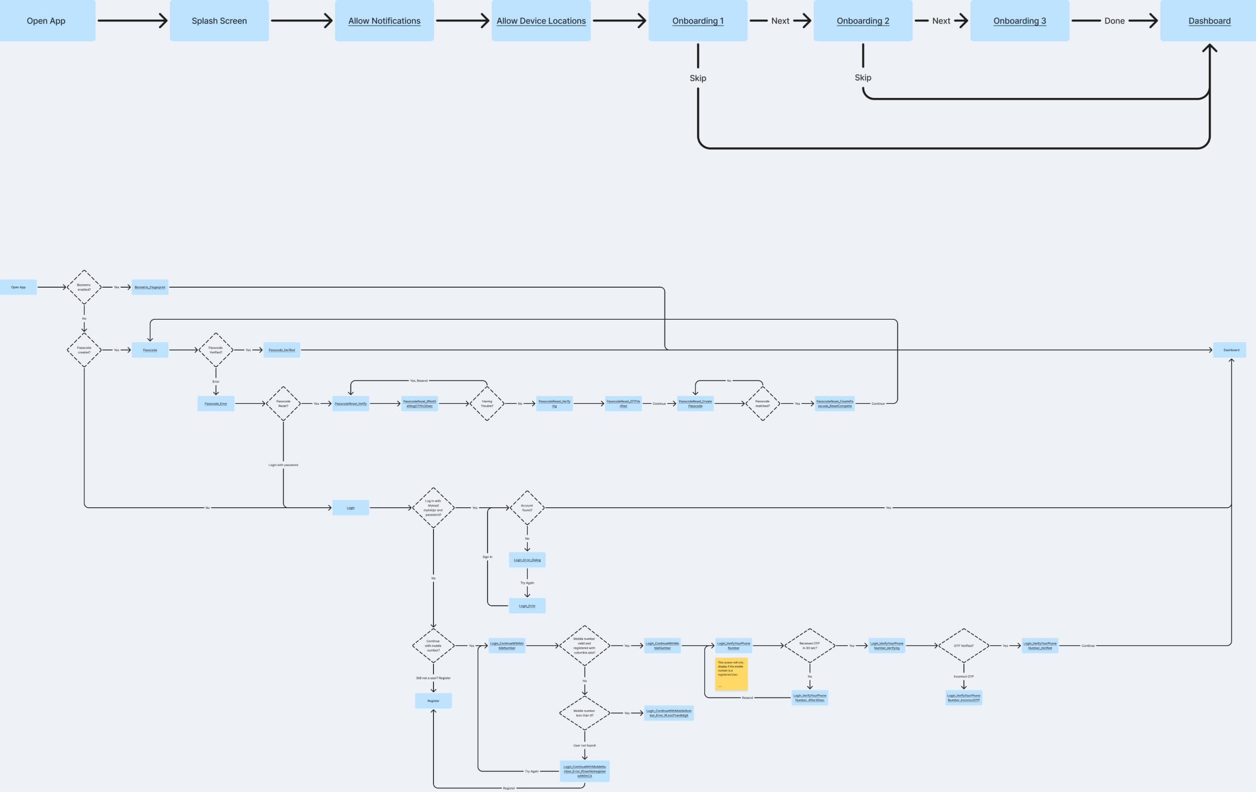 Onboarding and login user flow