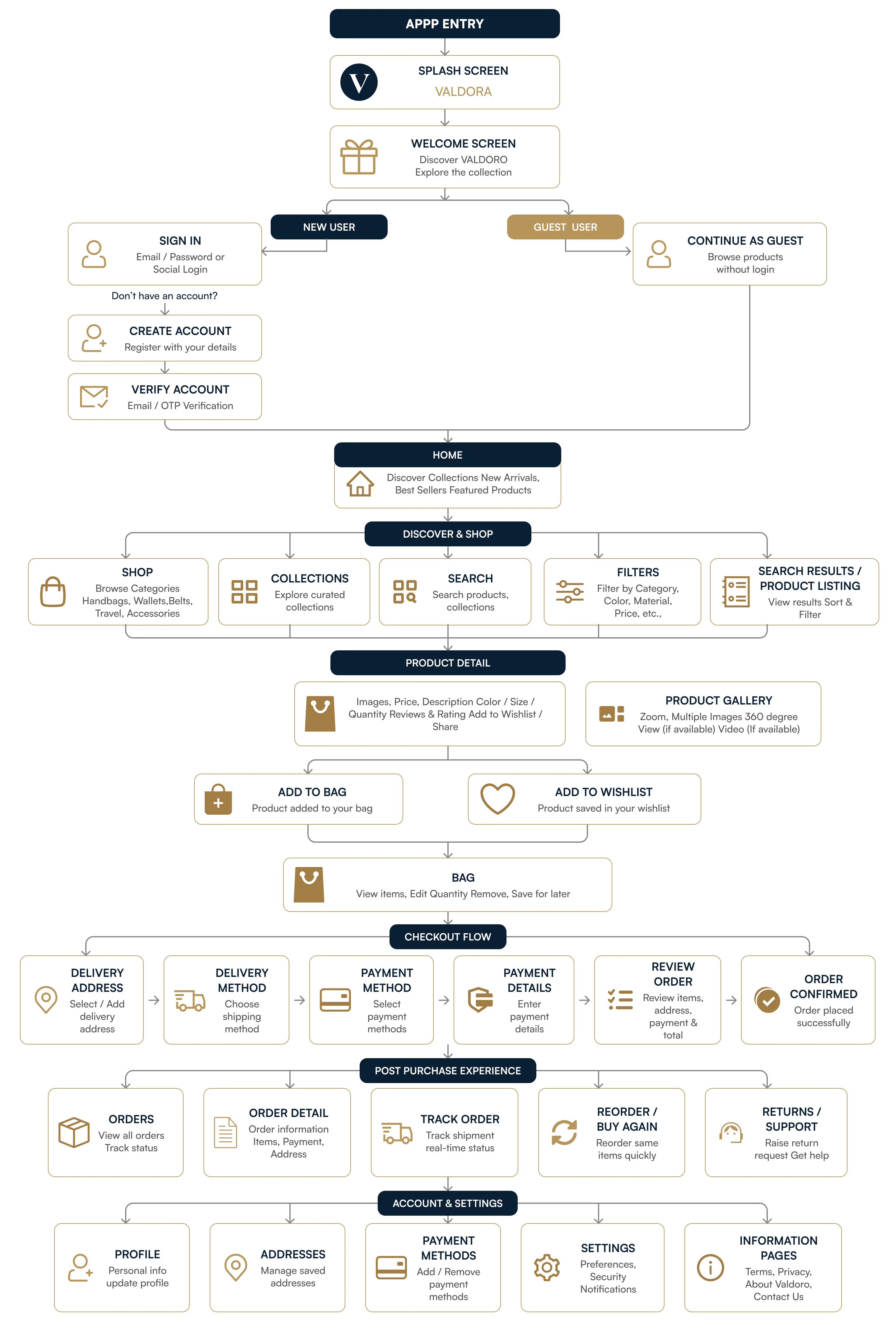 Complete app flow for the Valdoro app