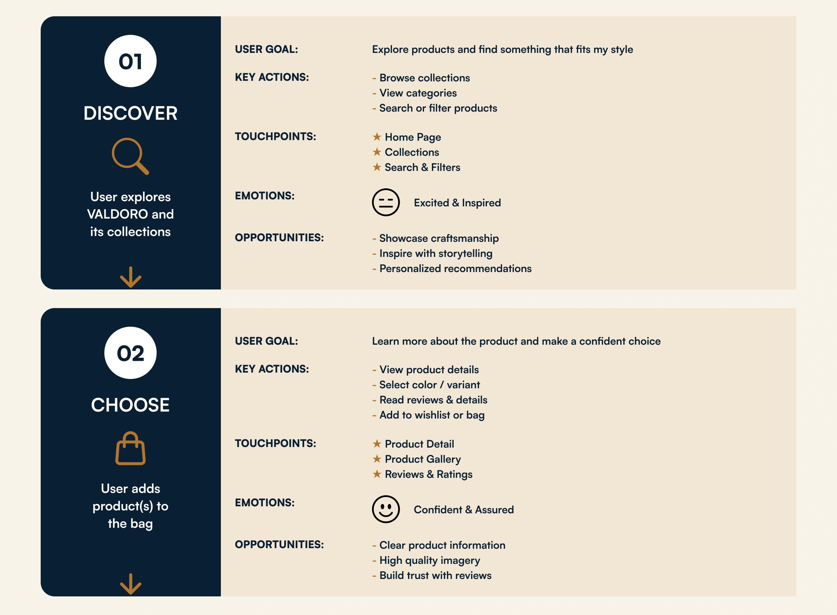 Key user journey map, discover stage