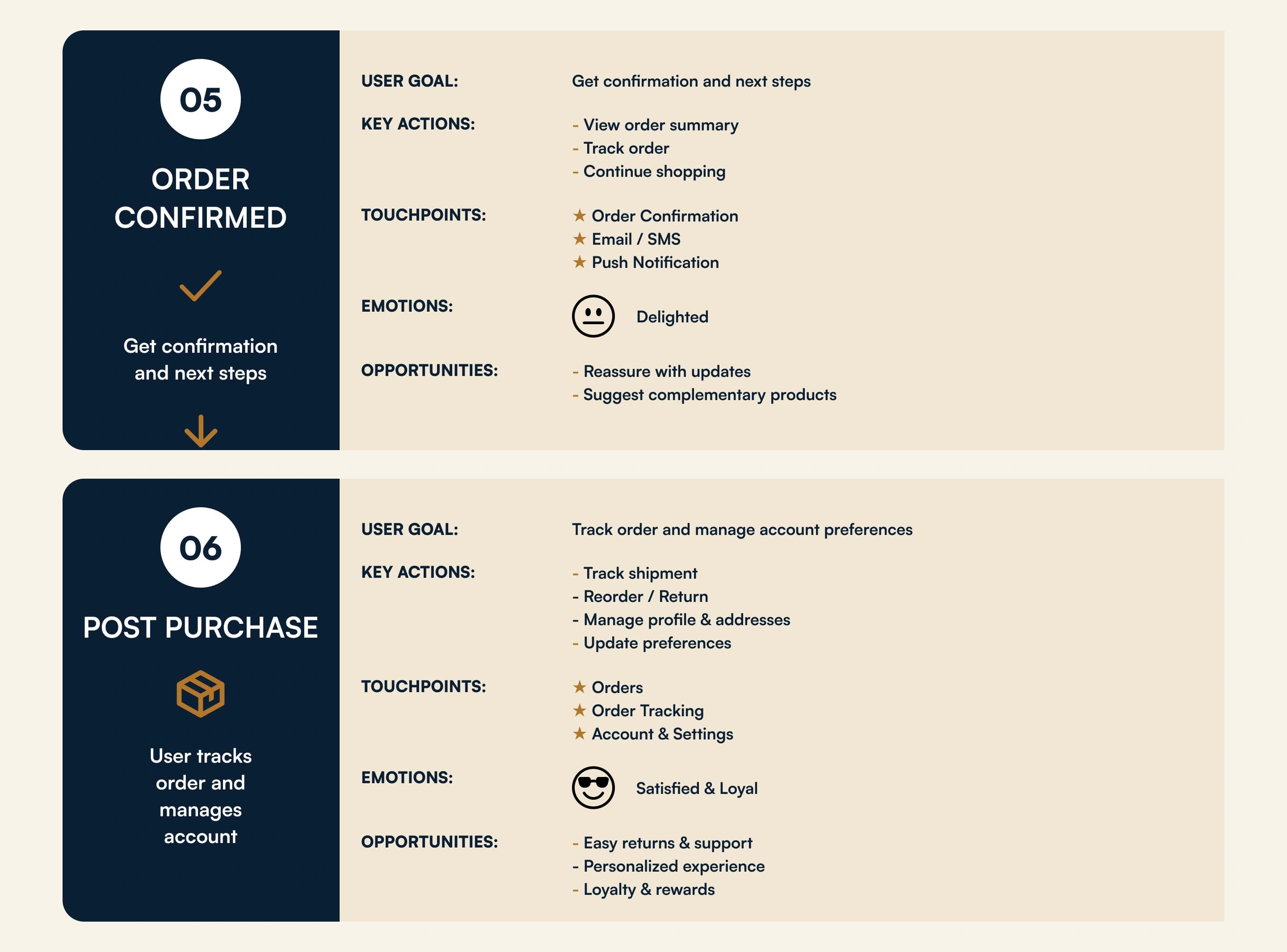 Key user journey map, add to bag and checkout stages