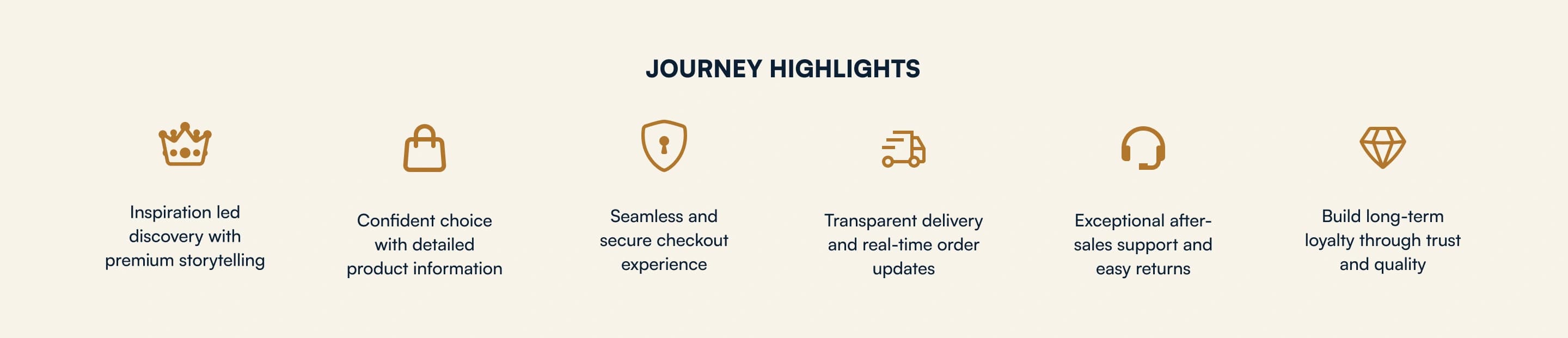 Key user journey map, order confirmed and post-purchase stages