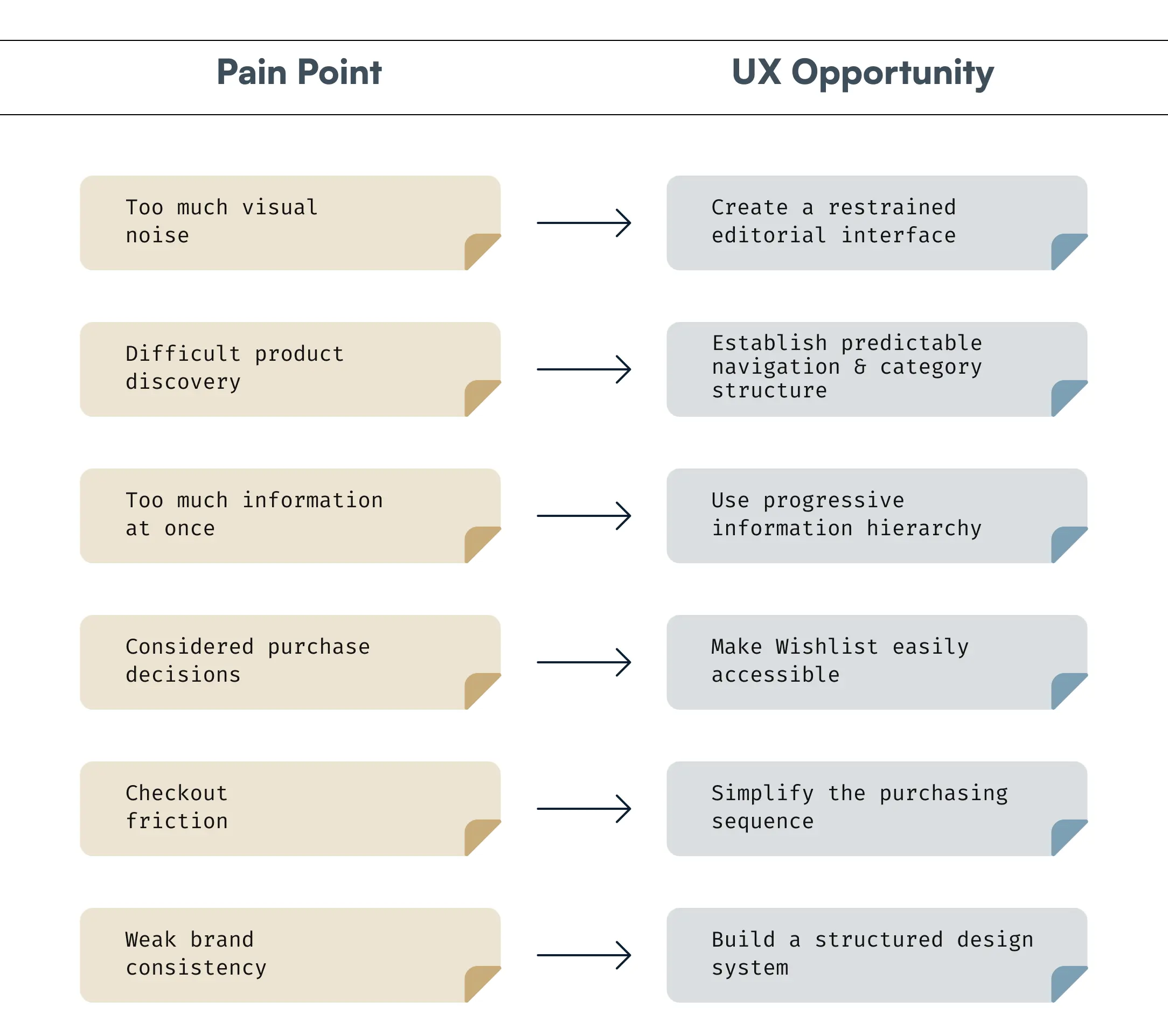 Pain points and UX opportunities