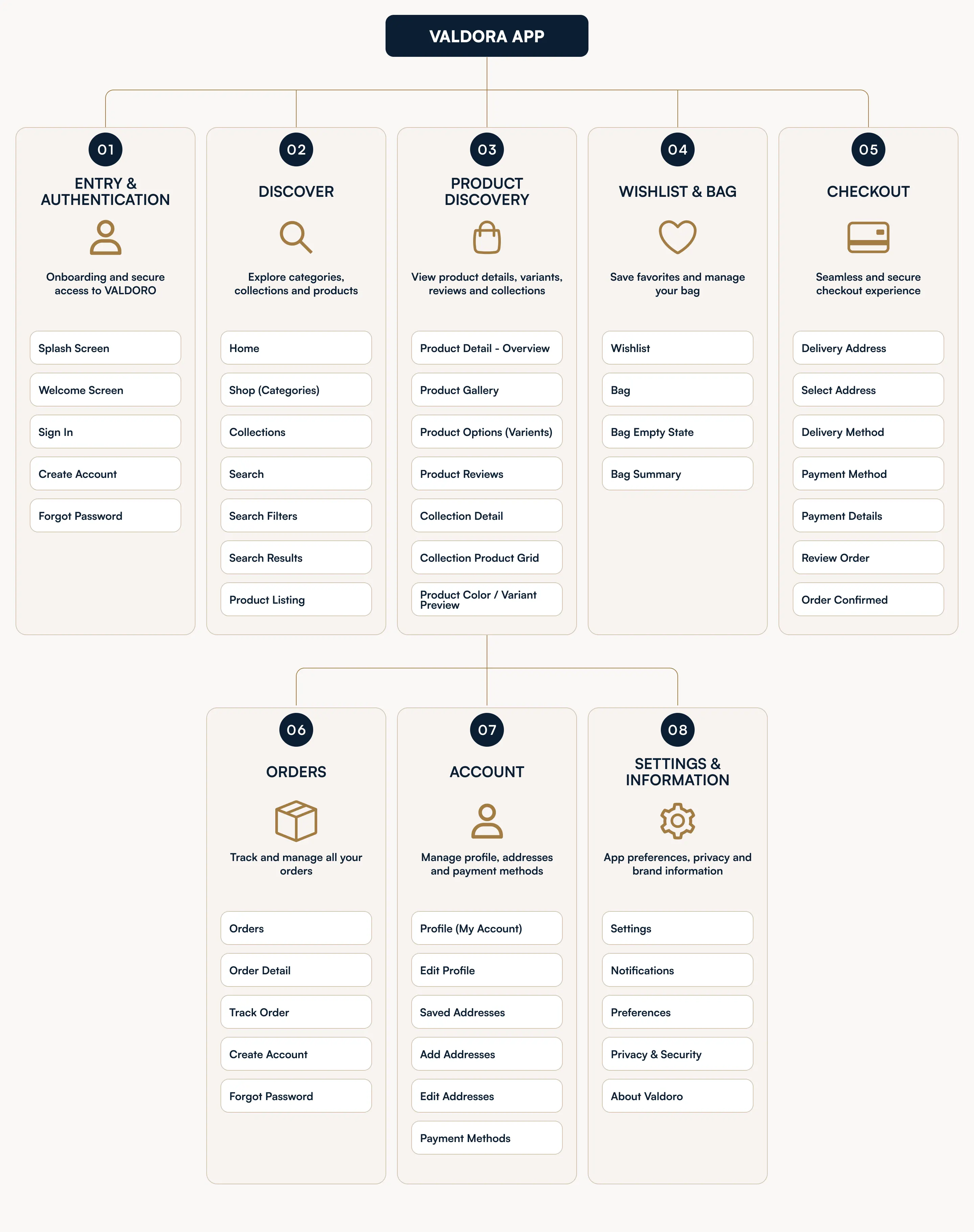 Valdoro app UX architecture